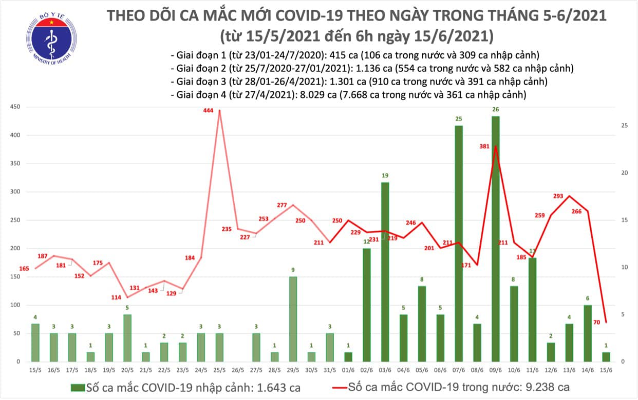 Số ca mắc mới sáng 15/6